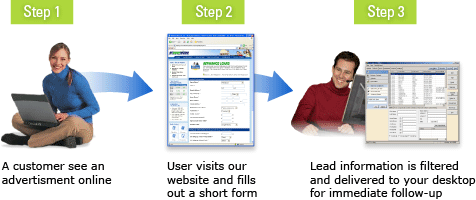 Our lead generation process